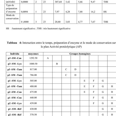 Courbe D Talon Du Dosage Des Prot Ines Par La M Thode De Lowry Et Al