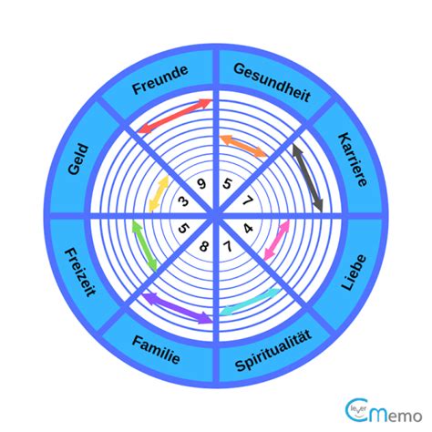 Das Lebensrad Wheel Of Life Ein Ideales Coaching Tool Vorlage