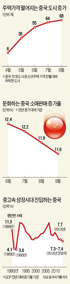 중국 성장률 쇼크 부동산發 내수 부진中 올 성장률 톈안먼 충격이후 최저 될 듯 네이트 뉴스