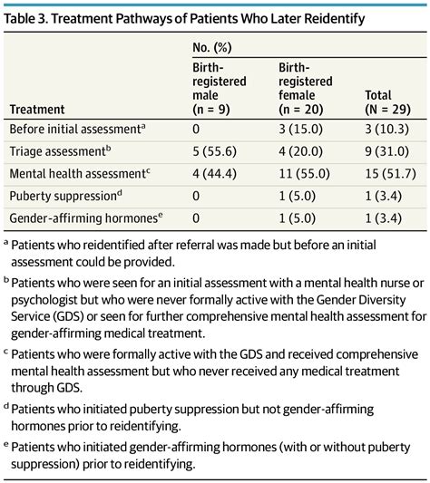 Reidentification With Birth Registered Sex In A Western Australian