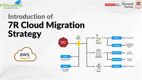 The Rs Of Migrationwhere Does Mainframe Modernization Off