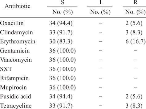 Antibiotic Sensitivity Pattern Of 36 Strains Of Staphylococcus Aureus