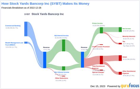 Stock Yards Bancorp Inc S Dividend Analysis