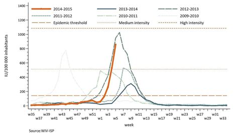 La grippe continue à faire des ravages le pic épidémique n est pas