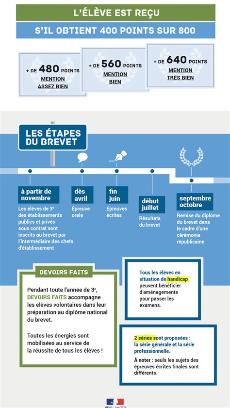 Comment Calculer Ses Points Au Brevet AuFutur