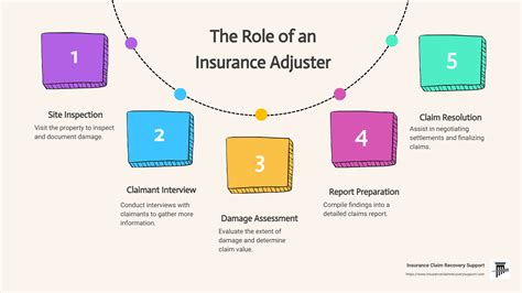 The Best Insurance Adjuster Courses For Beginners Insurance Claim Recovery Support Public