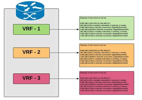 Vrf Technology Virtual Routing And Forwarding Network Concept