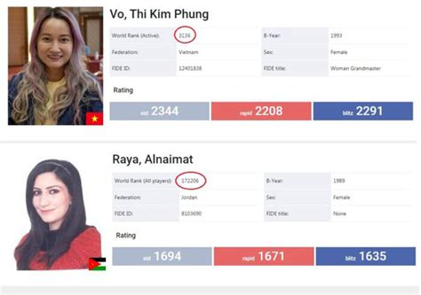 Khó tin cờ vua Hot girl Kim Phụng thua đối thủ kém 169 070 bậc