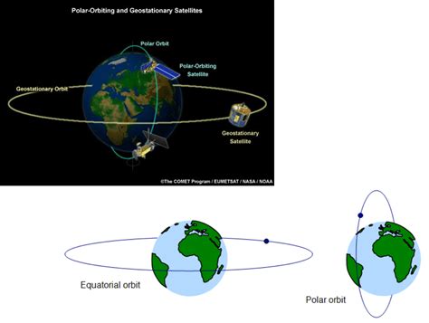 SATELLITE: TYPES AND THEIR CHARACTERISTICS - Geographic Book