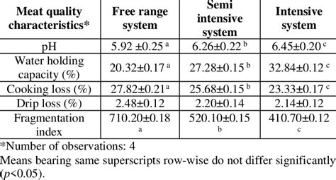 Effect Of Rearing Systems On Meat Quality Characteristics Of Beltsville Download Scientific