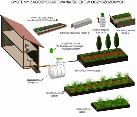 Schemat budowy przydomowej oczyszczalni ścieków HABA Przydomowe