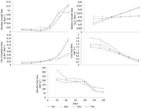 Absolute Growth Rate Agr Relative Growth Rate Rgr Net