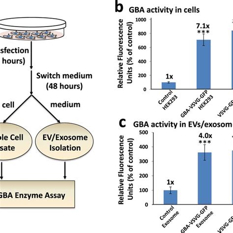 Representative graph of nanoparticle tracking analysis (NTA) analysis ... 