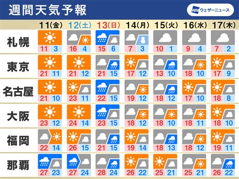 週間天気予報 13日日は広く雨、週明けは寒暖差に要注意 11月11日金～17日木 ウェザーニュース