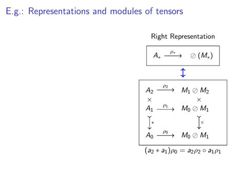 Tensor Types & Categories