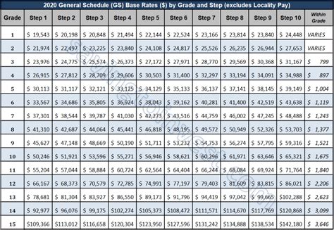 2020 GS pay scale – Saving to Invest