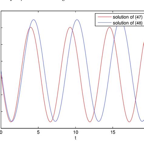 Positive Periodic Solutions Of Equations 47 And 48 Download