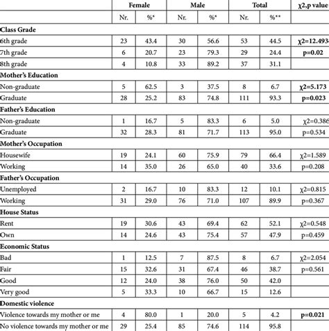 Comparison Of Exposure To Bullying And Socio Demographic Variables