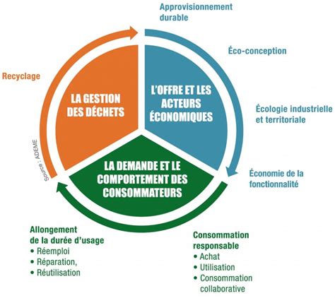 Économie circulaire BTP des mots