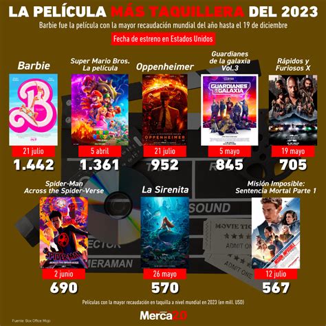 Gráfica del día La película más taquillera del 2023