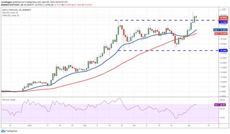 Analyse De Prix 4 5 BTC ETH BNB DOT ADA XRP UNI LTC LINK THETA