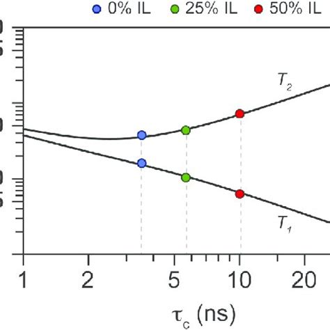 Rotational Correlation Times τ C For Gb1 In 10 25 And 50 Vv C