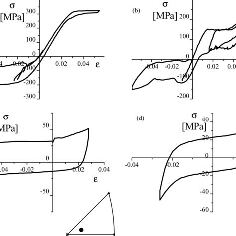 Stress Strain Curves Of Alloy B Measured In Tension Compression Tests Download Scientific