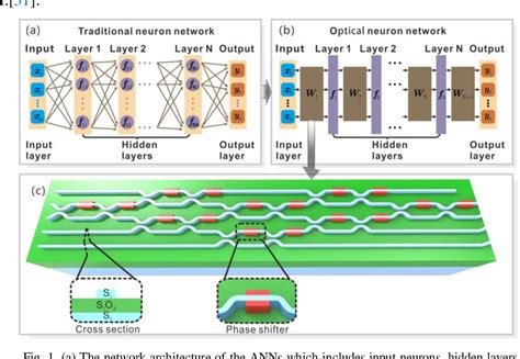 Figure 1 From Efficient Training And Design Of Photonic Neural Network