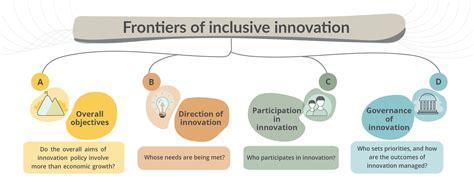 Policy Discussion On Expanding Frontiers Of Inclusive Innovation The