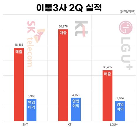 아이뉴스 이통3사 2q 실적 방긋게임 3n은 삐끗 네이트 뉴스