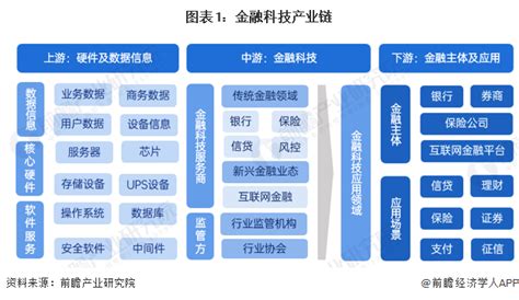 【干货】金融科技行业产业链全景梳理及区域热力地图行业研究报告 前瞻网