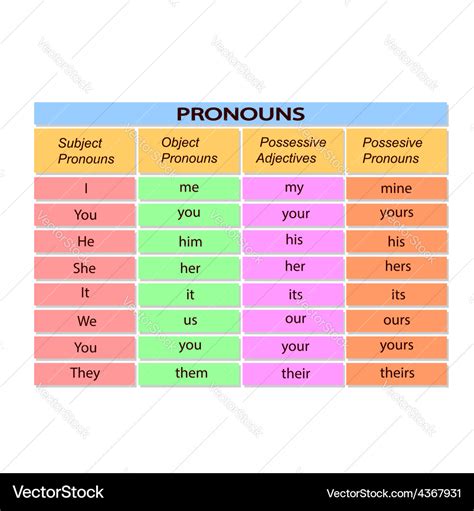 Table With English Pronouns Royalty Free Vector Image