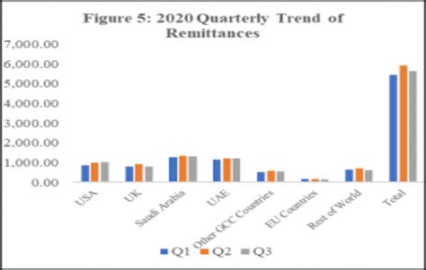 Remittances Remain Above 2bn For Fifth Consecutive Month News 360