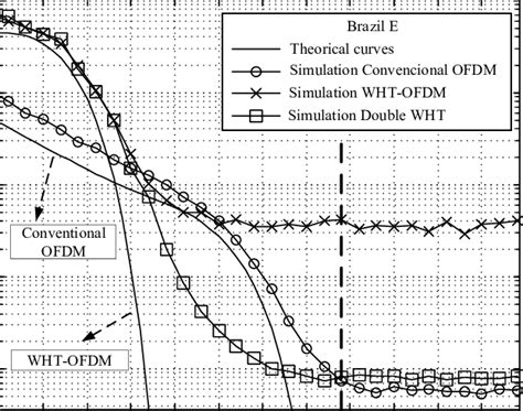 Symbol error rate of conventional OFDM, WHT-OFDM and Double WHT over ...