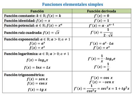 Las Mates De Sandra Tabla Derivadas Funciones Elementales