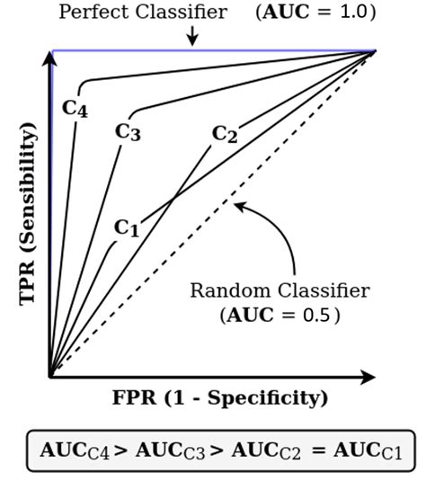 A Receiver Operation Characteristic Roc Curve Of Classifiers And