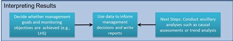 Interpreting The Results Assessment Inventory And Monitoring Toolbox