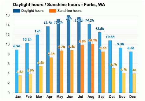 Yearly & Monthly weather - Forks, WA