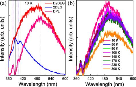 A Pl Spectra Of D2degs 2deg And Their Difference At 10 K Dpl Download Scientific Diagram