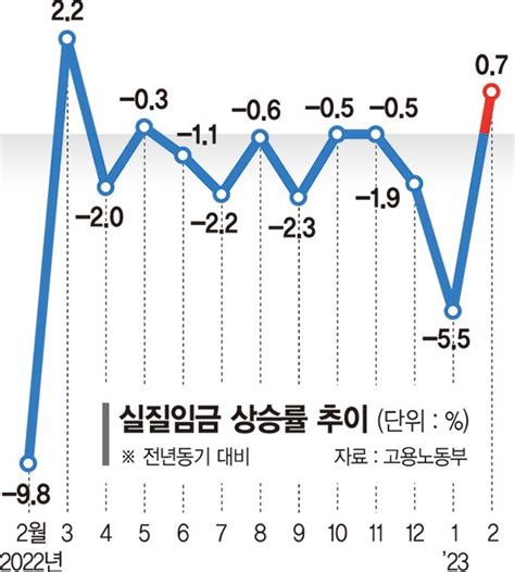 고물가 일단 주춤에실질임금 11개월만에 상승 전환 네이트 뉴스