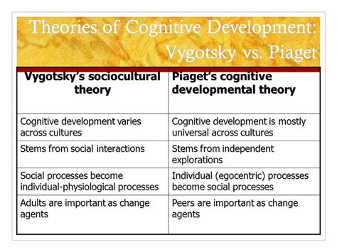 Differences Between Piaget And Vygotskys Theory Tranet