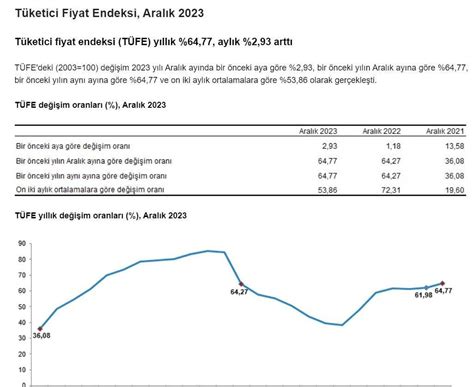 ENFLASYON ORANI OCAK 2024 3 Ocak Aralık ayı enflasyon oranı yıllık 64