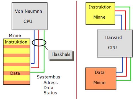 Von Neuman Datormodell Datorteknik 1a