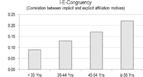 Bar Chart Showing Bivariate Correlations Between Implicit And Explicit