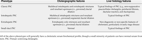 Phenotypic Variants Of Primary Sclerosing Cholangitis Download Table