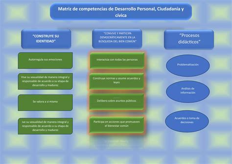 Matriz De Competencias Y Capacidades DPCC PPT