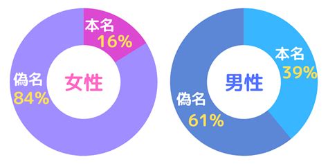 【実態調査】パパ活では本名と偽名のどっちが多い？どっちが良いの？ Rich Play