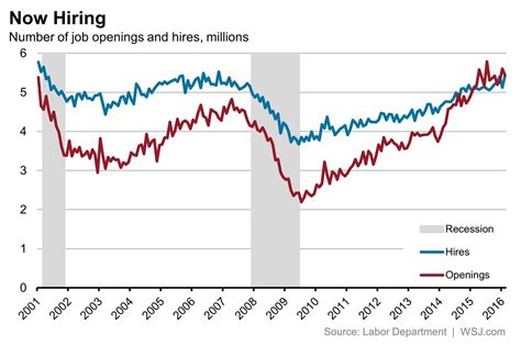 The Us Occupations At Greatest Risk Of A Labor Shortage Real Time