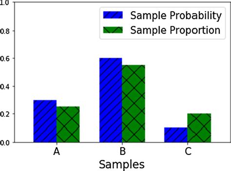 importance sampling  reinforcement learning   estimated