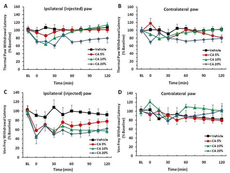 Ca Induced Heat Hyperalgesia And Mechanical Allodynia A Normalized